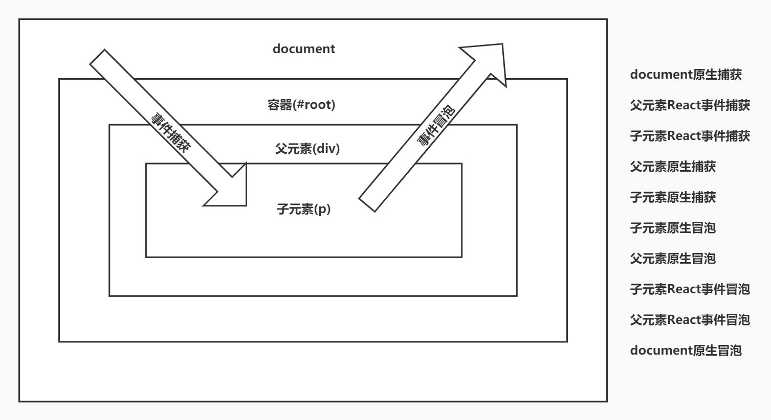 React事件系统