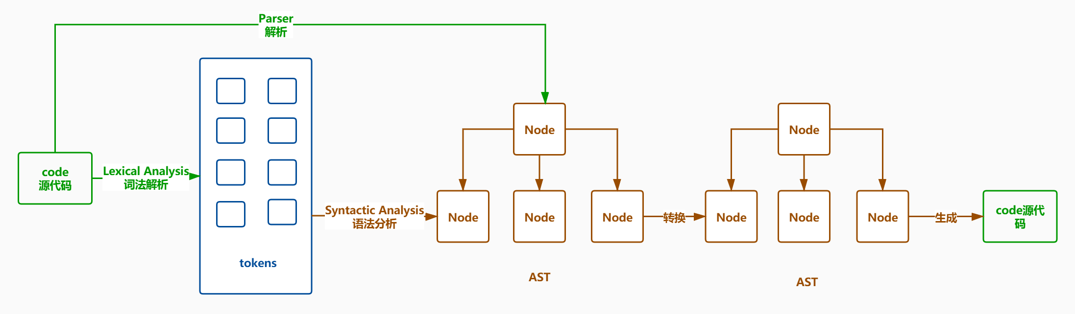 AST-flow
