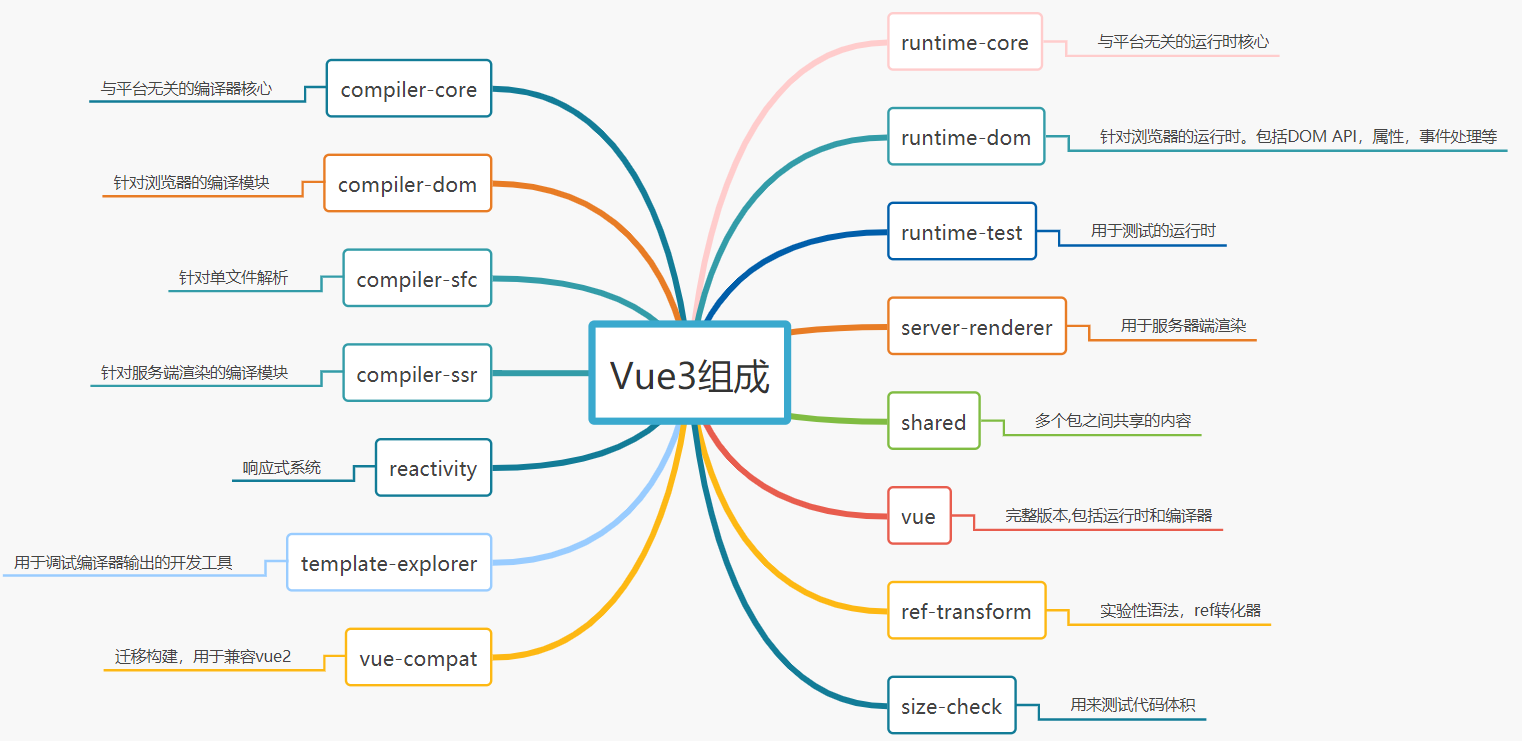 vue3结构图